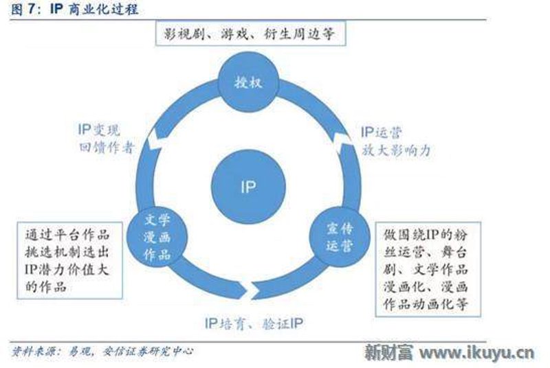 文化IP开发